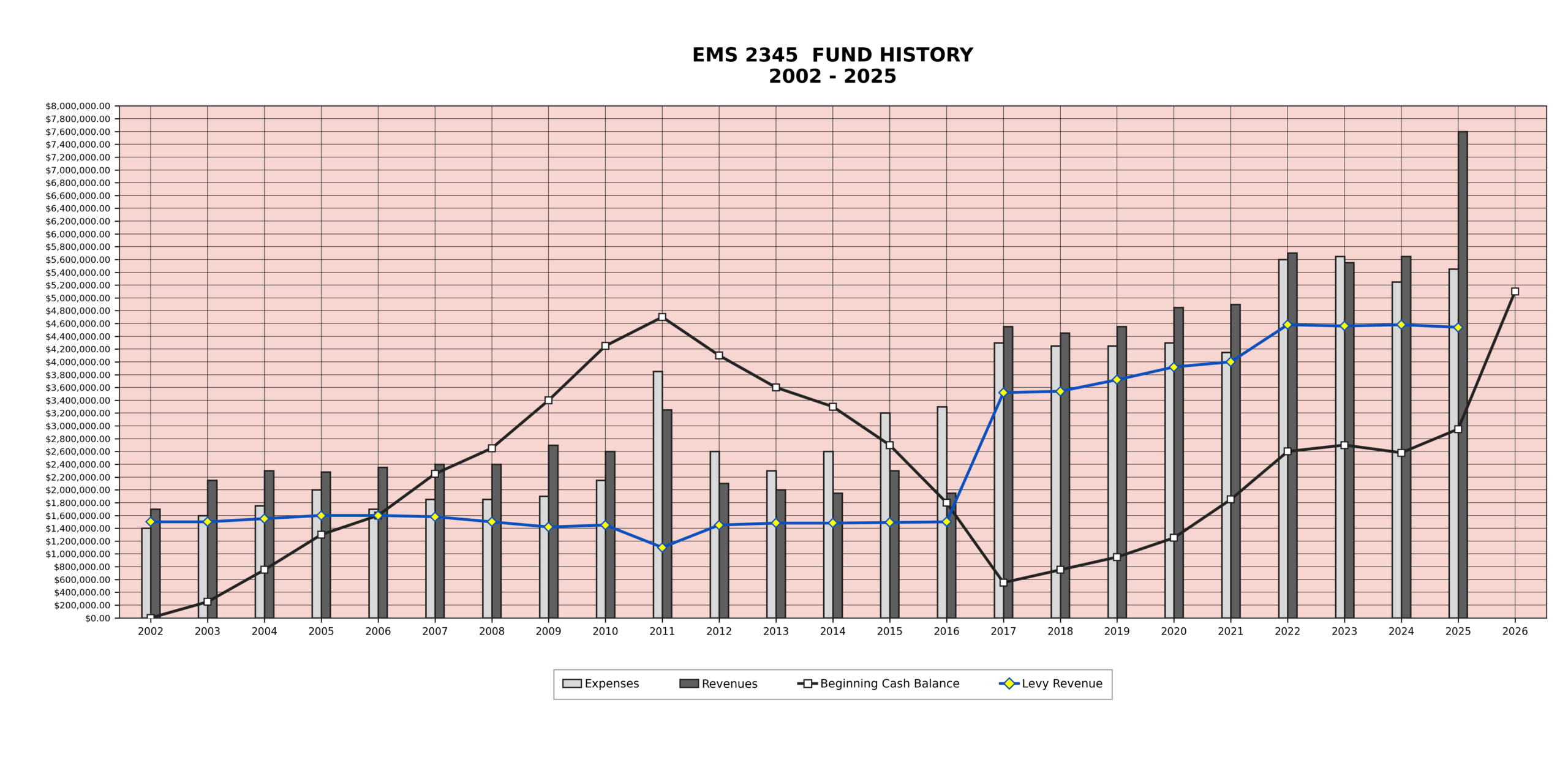 EMS 2345 Fund History chart showing Expenses, Revenues, Beginning Cash Balance, and Levy Revenue from 2002 through 2025