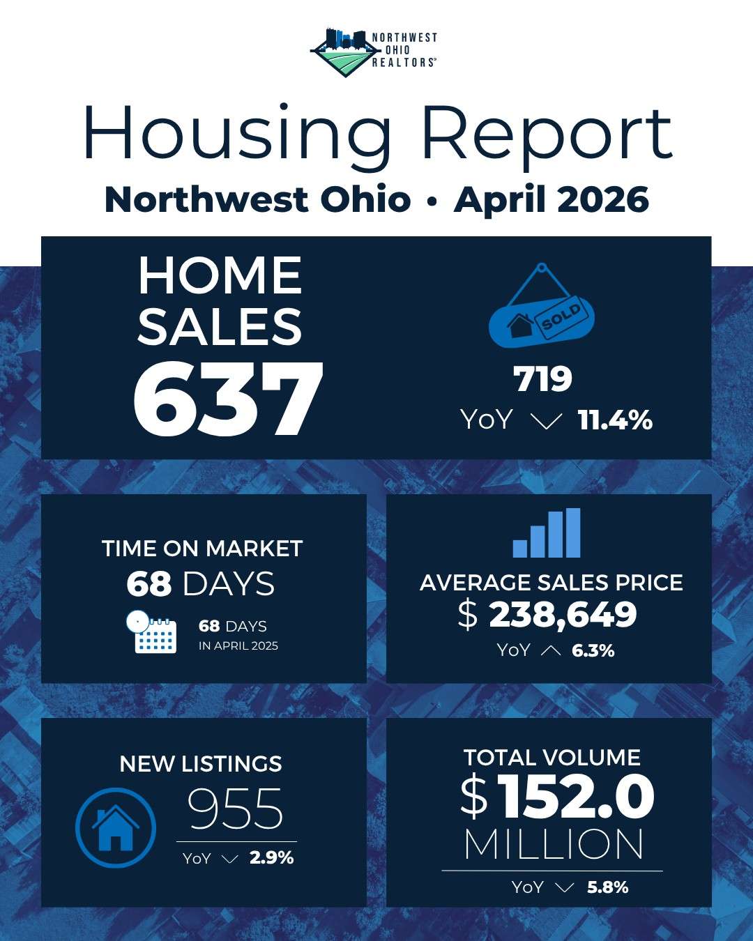 Northwest Ohio April 2026 housing market data